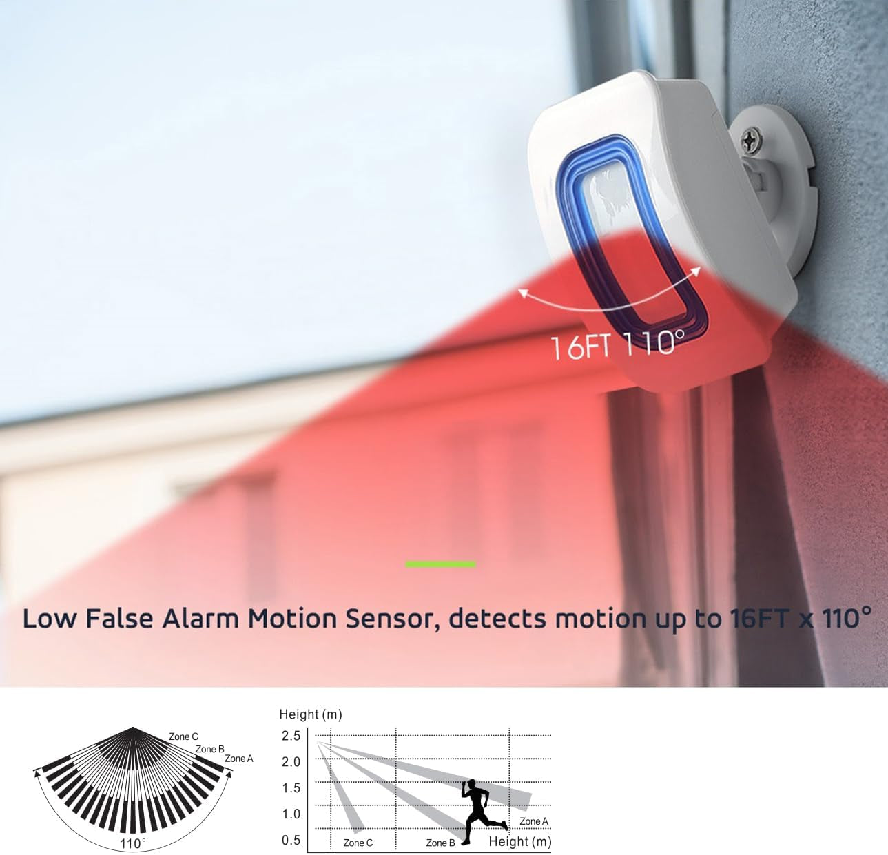 Motion sensor with detection range illustration on a wall.