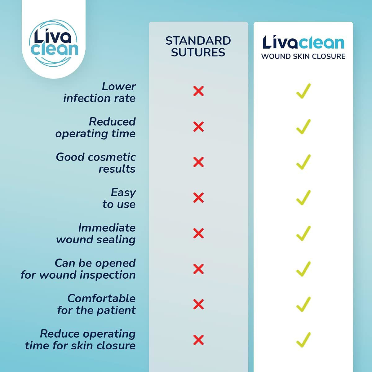 Comparison chart between standard sutures and LivaClean wound skin closure on a blue background.


