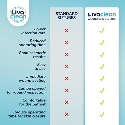 Comparison chart between standard sutures and LivaClean wound skin closure on a blue background.


