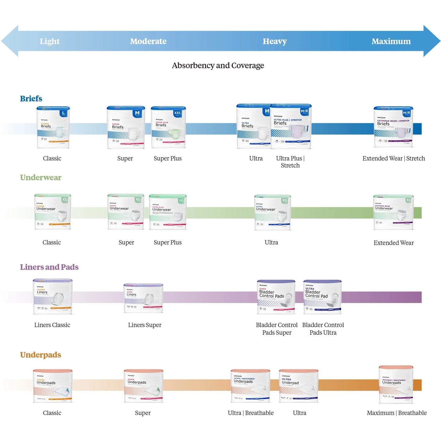 Absorbency and coverage chart for incontinence products with packaging images.