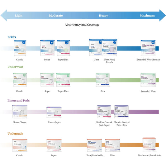Absorbency and coverage chart for incontinence products with packaging images.