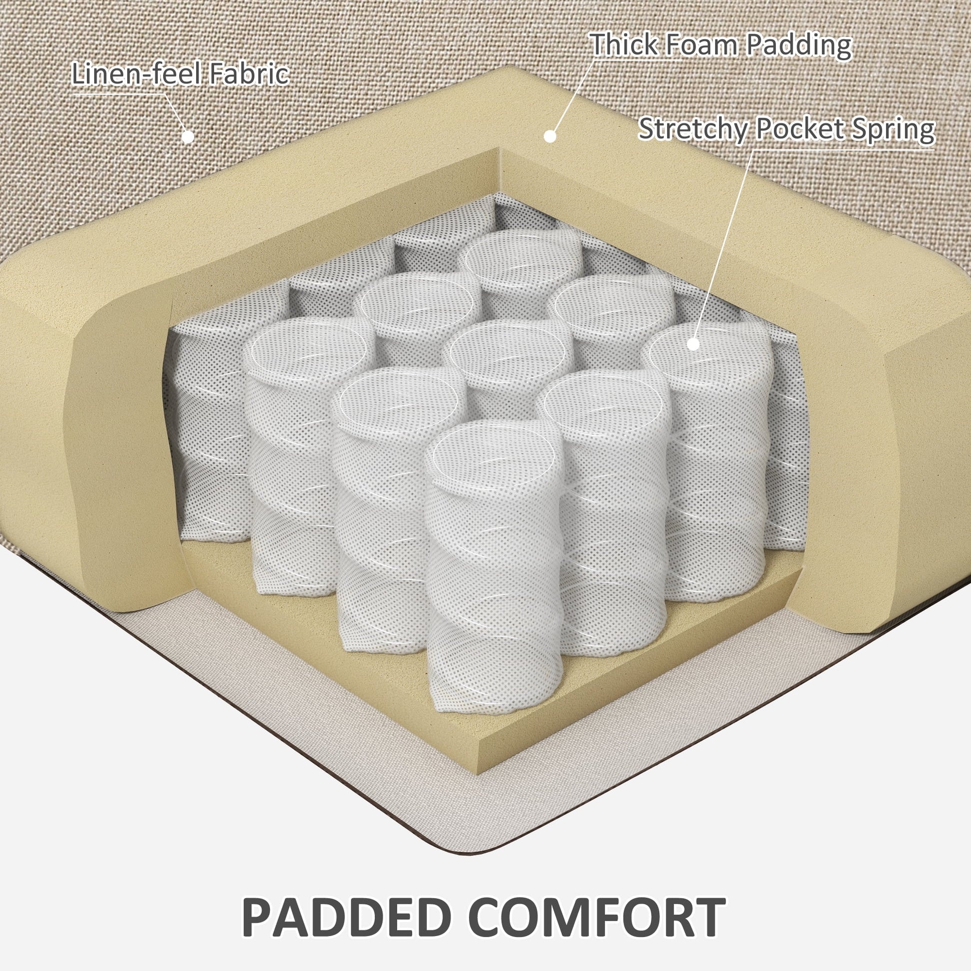 Diagram of a mattress with labeled components including linen-feel fabric, thick foam padding, and stretchy pocket spring.
