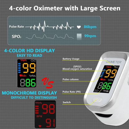 Oximeter with large screen displaying pulse rate and blood oxygen saturation on a gray background.