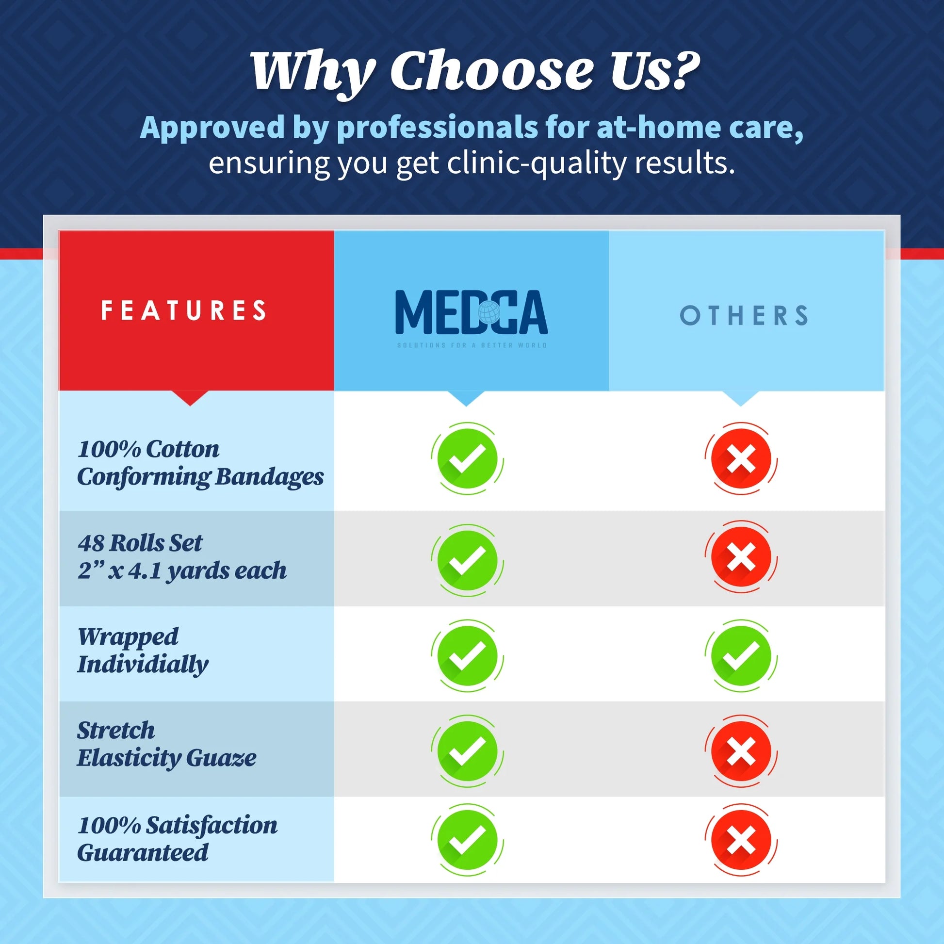 Comparison chart highlighting features of MECCA bandages against 'Others' on a blue and red background.